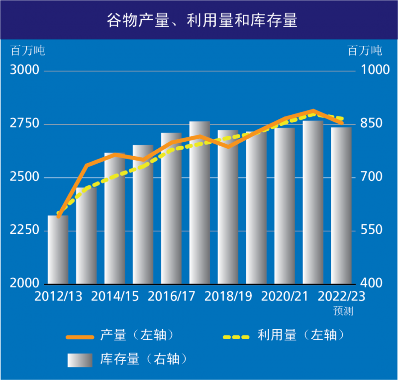全球食品價格指數11月整體平穩(wěn)