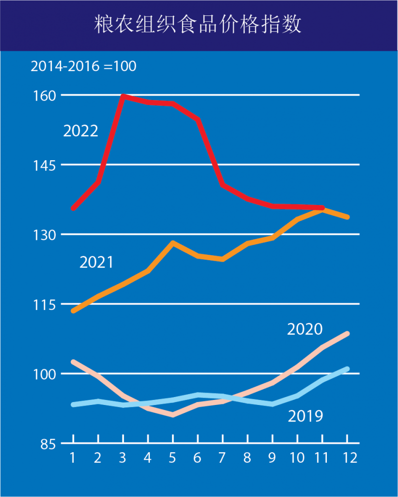 全球食品價格指數11月整體平穩(wěn)