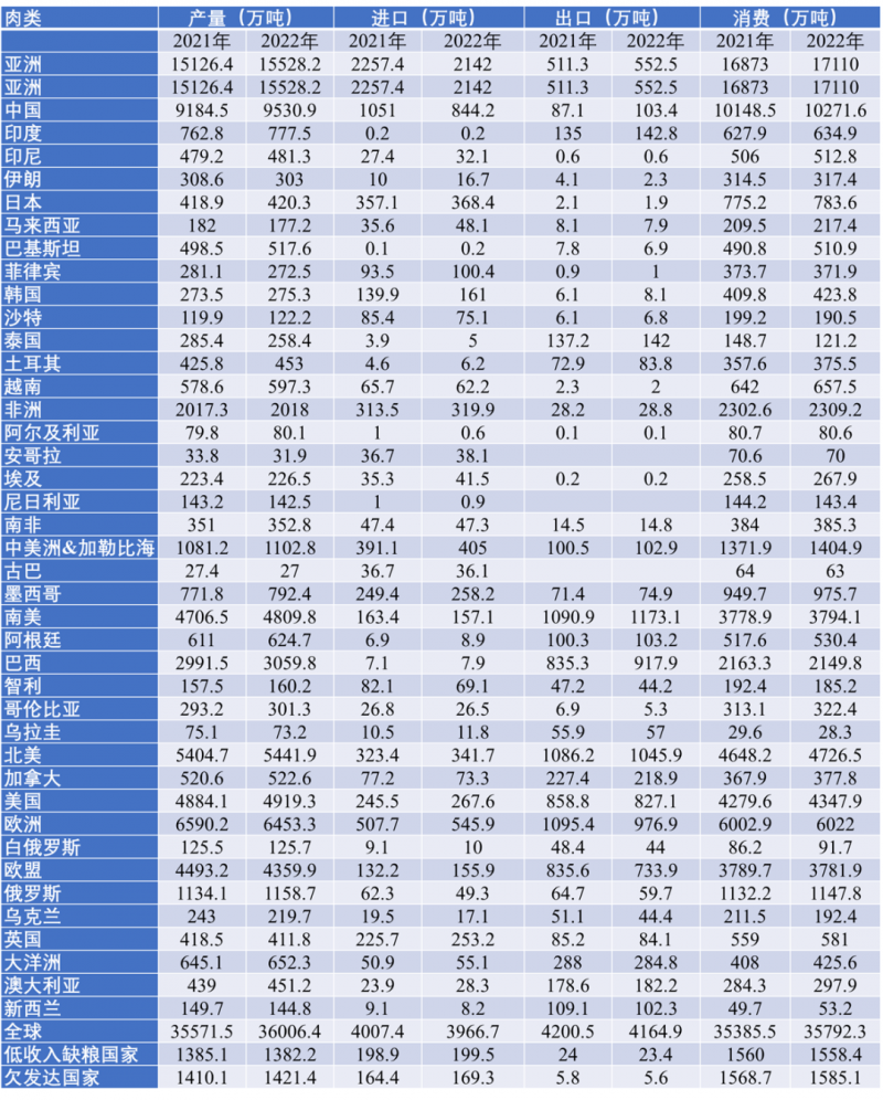 2022年全球肉類(lèi)市場(chǎng)趨勢(shì)分析及2023年展望（一）